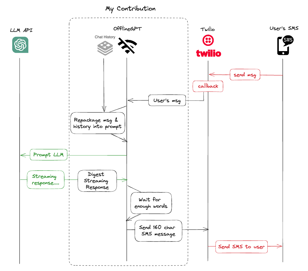 I mostly worked on interfacing with the LLM APIs, and digesting streaming responses